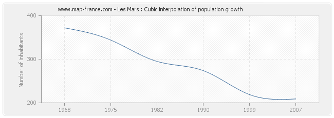 Les Mars : Cubic interpolation of population growth
